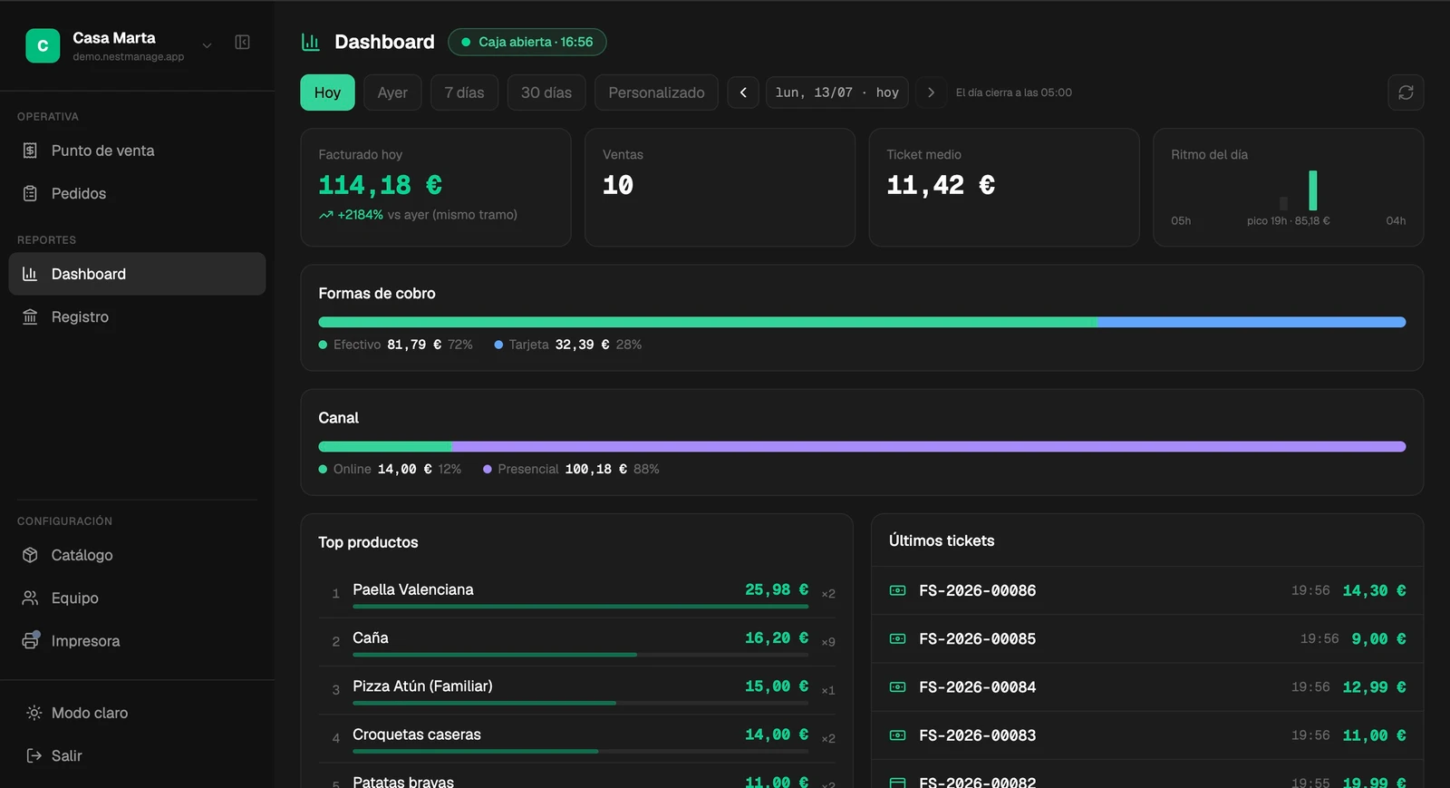 Panel de NestManage: facturación del día, ventas, ticket medio, ventas por hora y productos más vendidos.